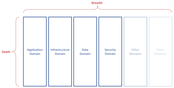 structure-of-architecture-roles-breath-and-depth